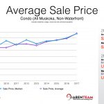 muskoka condo average sale price