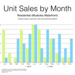 muskoka waterfront condo, unit sales