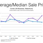 muskoka waterfront condo, average sale price