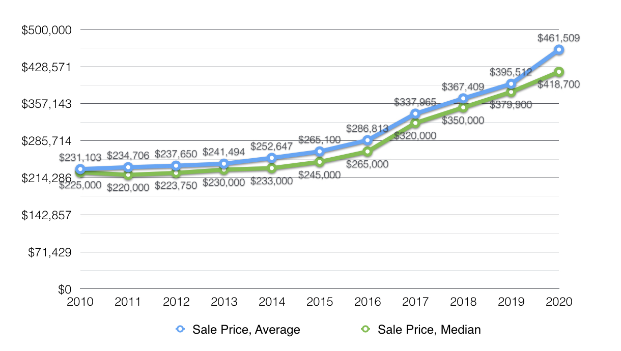 2020 July Muskoka residential average sale price