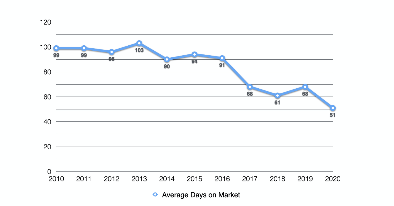 Average Days on Market WF