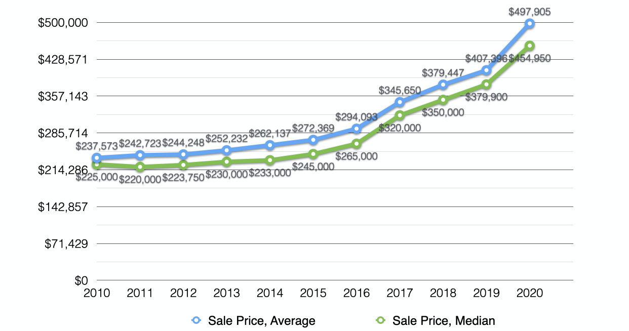 2020 November Muskoka residential average/median sale price