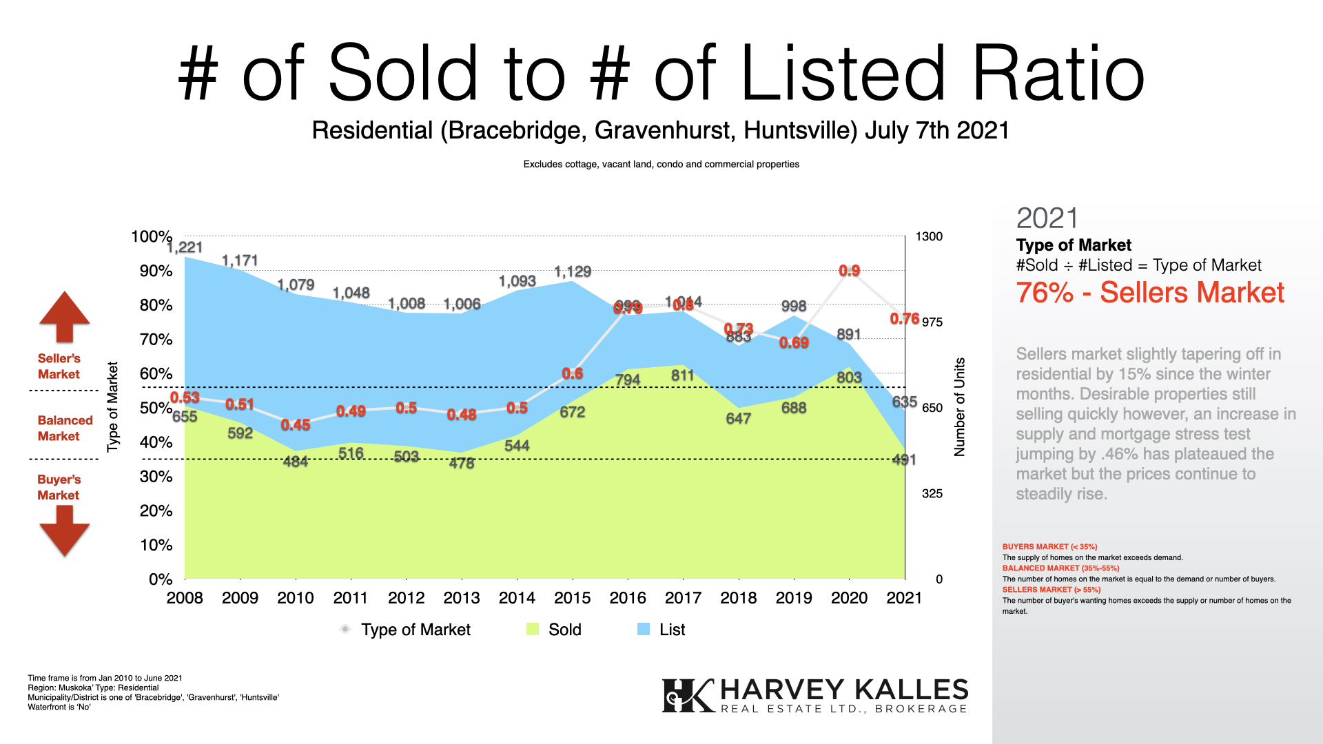 Muskoka Residential Sold to List Ratio June 2021, 76% Sold to List