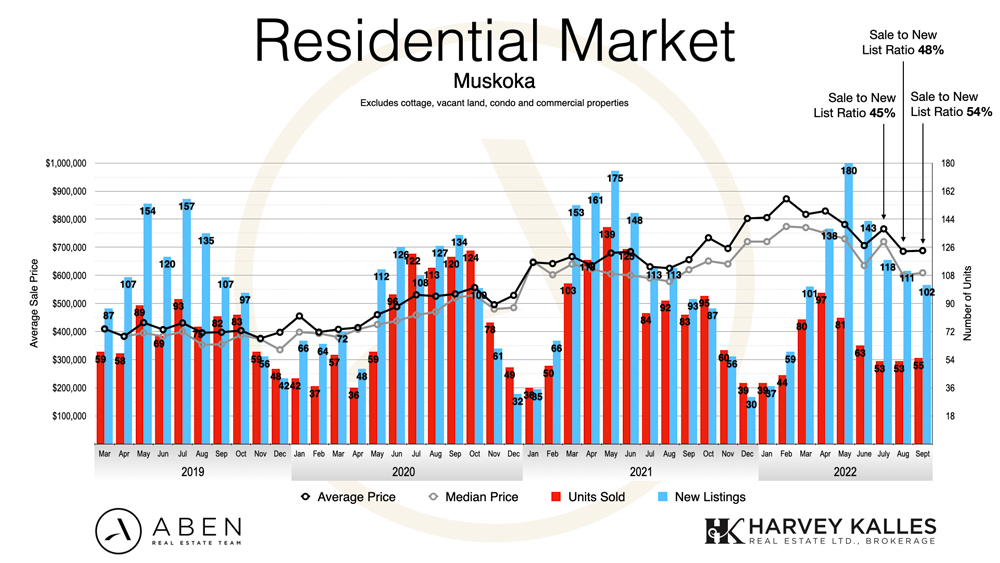 muskoka-residential-real-estate-market-average-sale-price-september-2022